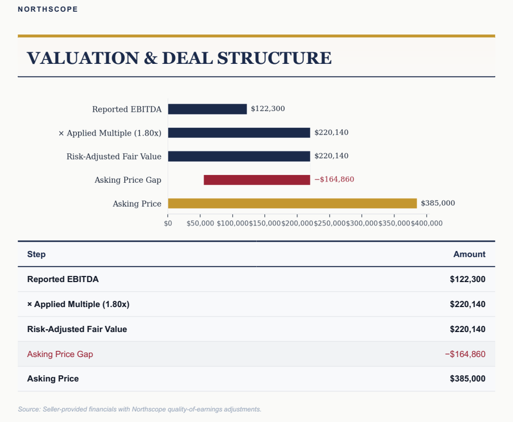 Business sample report, page 19: valuation and deal structure - the fair-value waterfall and the asking-price gap analysis.