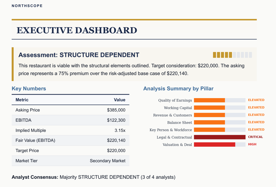 Business sample report, page 3: the executive dashboard - assessment band, key numbers (asking price, EBITDA, implied multiple, fair value, target price), and the per-pillar risk summary.