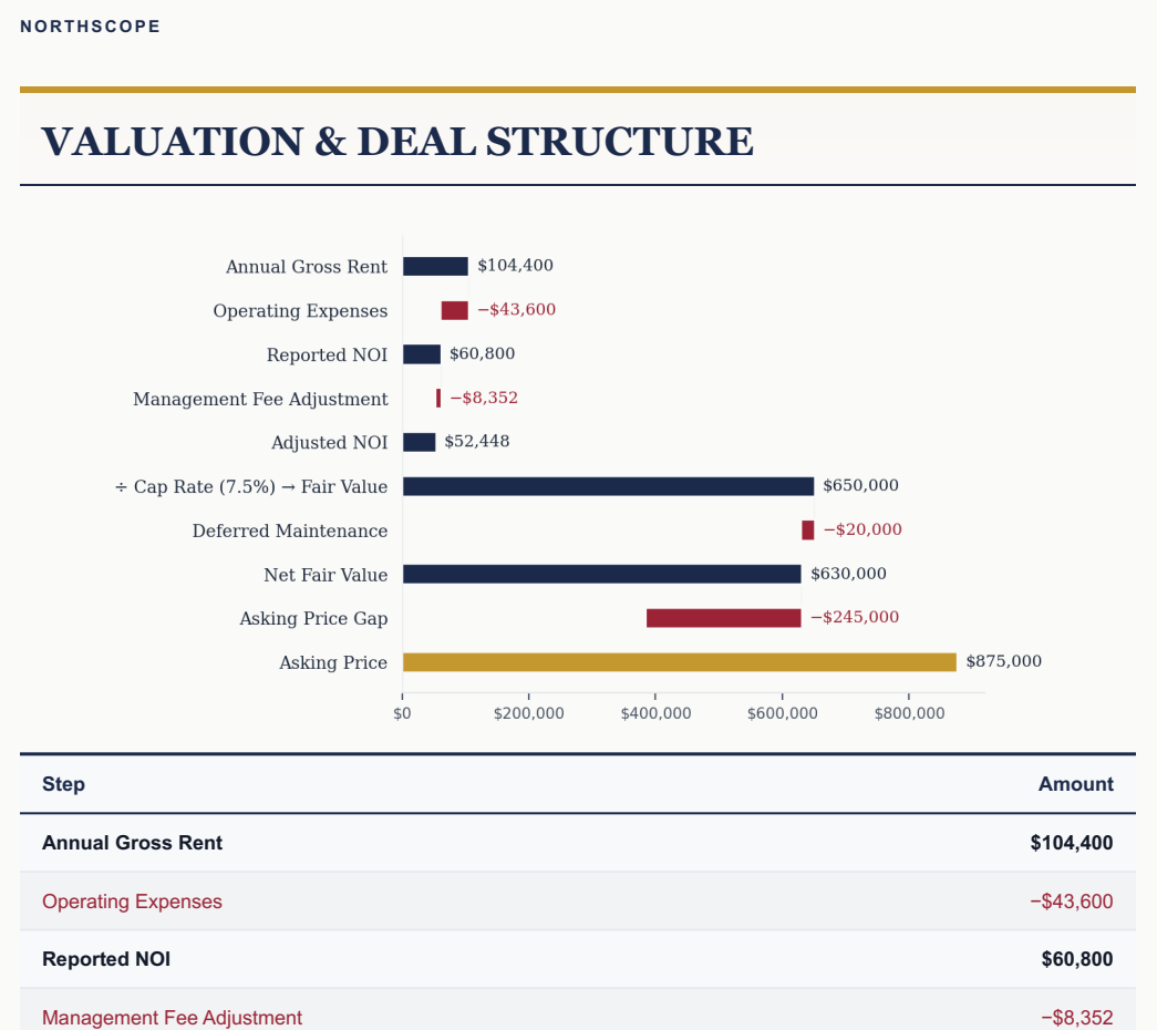 Property sample report, page 15: valuation and deal structure - gross rent to net fair value and the asking-price gap.